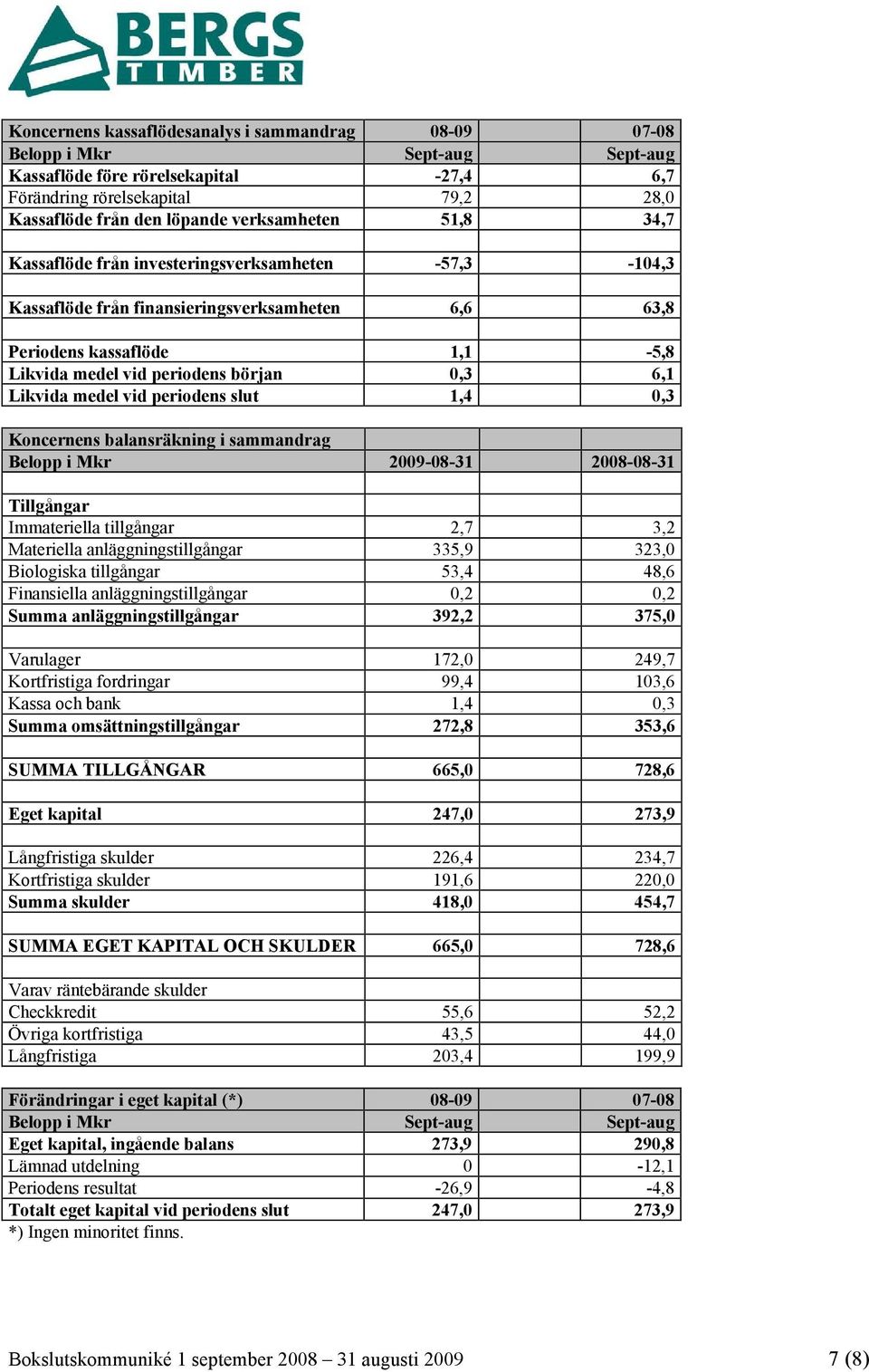 Likvida medel vid periodens slut 1,4 0,3 Koncernens balansräkning i sammandrag Belopp i Mkr 2009-08-31 2008-08-31 Tillgångar Immateriella tillgångar 2,7 3,2 Materiella anläggningstillgångar 335,9