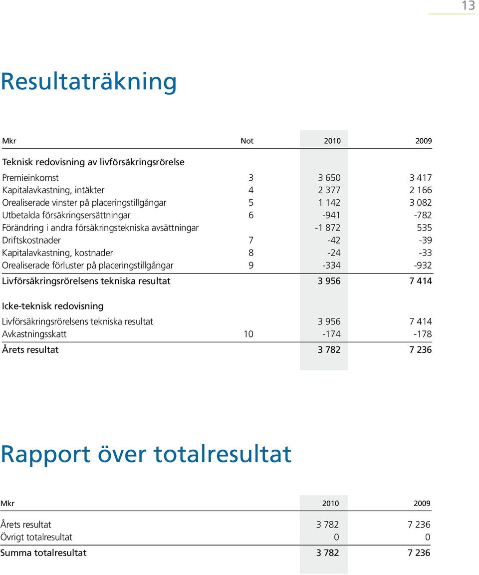 kostnader 8-24 -33 Orealiserade förluster på placeringstillgångar 9-334 -932 Livförsäkringsrörelsens tekniska resultat 3 956 7 414 Icke-teknisk redovisning Livförsäkringsrörelsens tekniska