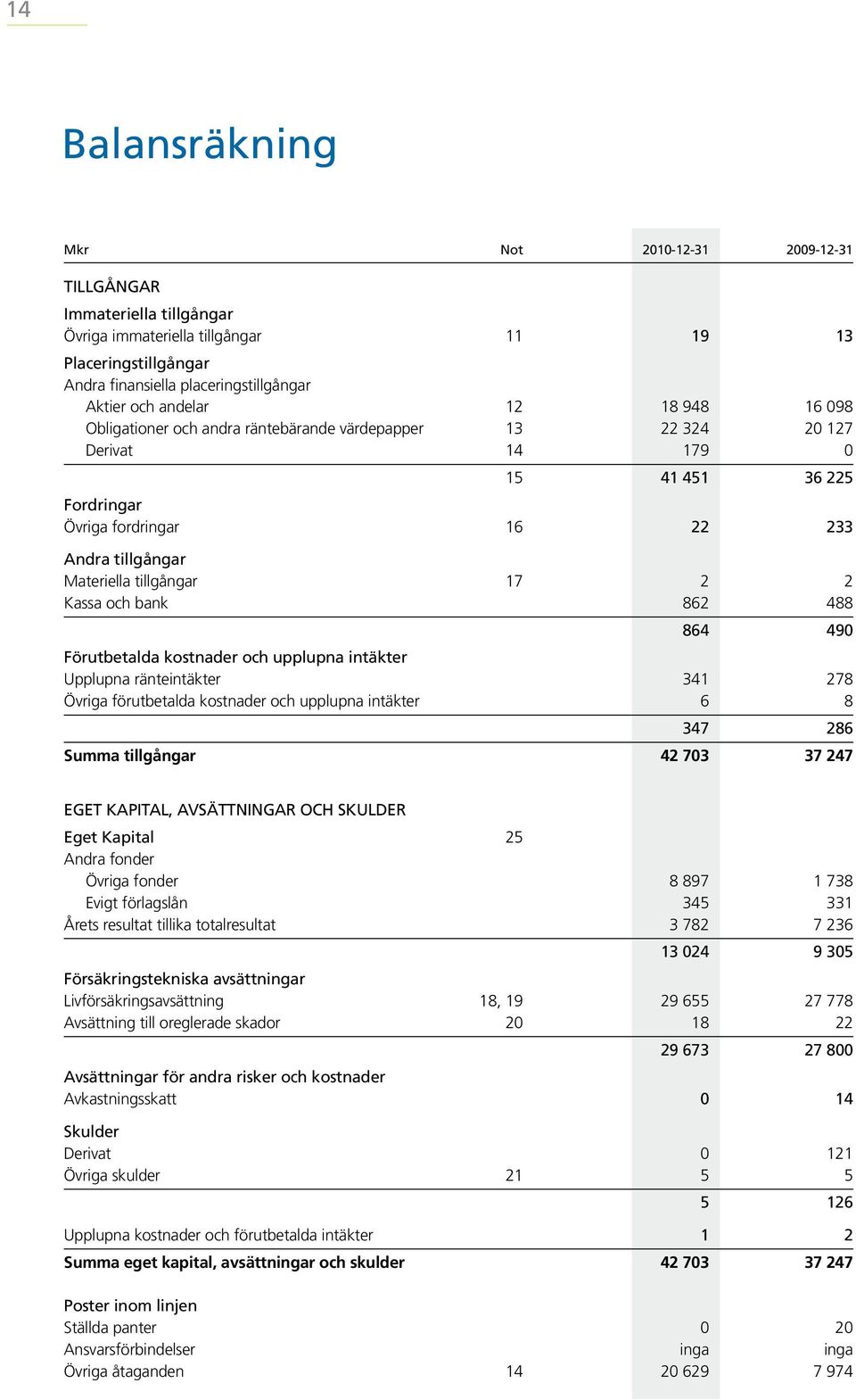 tillgångar 17 2 2 Kassa och bank 862 488 864 490 Förutbetalda kostnader och upplupna intäkter Upplupna ränteintäkter 341 278 Övriga förutbetalda kostnader och upplupna intäkter 6 8 347 286 Summa