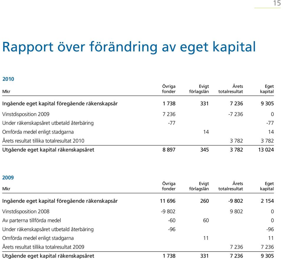 räkenskapsåret 8 897 345 3 782 13 024 2009 Övriga Evigt Årets Eget Mkr fonder förlagslån totalresultat kapital Ingående eget kapital föregående räkenskapsår 11 696 260-9 802 2 154 Vinstdisposition