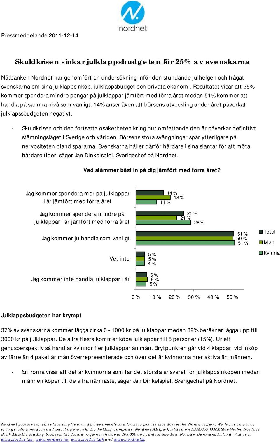 14 anser även att börsens utveckling under året påverkat julklapssbudgeten negativt.