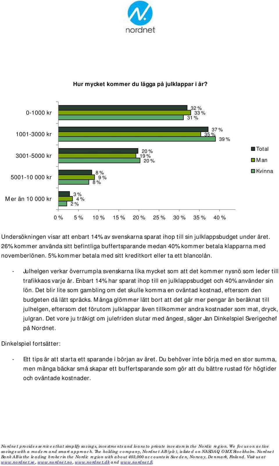 julklappsbudget under året. 26 kommer använda sitt befintliga buffertsparande medan 40 kommer betala klapparna med novemberlönen. 5 kommer betala med sitt kreditkort eller ta ett blancolån.