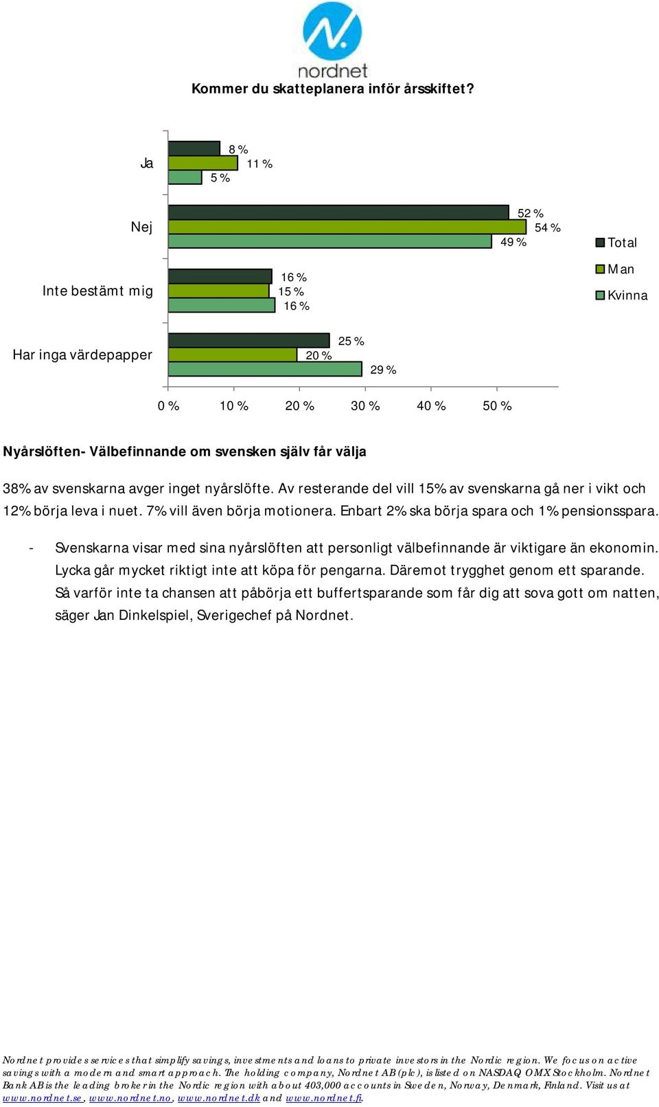 nyårslöfte. Av resterande del vill 15 av svenskarna gå ner i vikt och 12 börja leva i nuet. 7 vill även börja motionera. Enbart 2 ska börja spara och 1 pensionsspara.