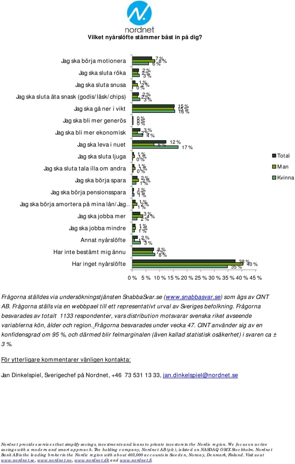 Jag ska sluta ljuga Jag ska sluta tala illa om andra Jag ska börja spara Jag ska börja pensionsspara Jag ska börja amortera på mina lån/jag Jag ska jobba mer Jag ska jobba mindre Annat nyårslöfte Har