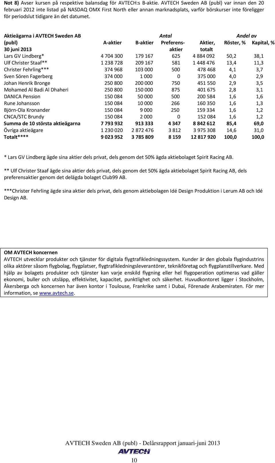 Aktieägarna i AVTECH Sweden AB Antal Andel av (publ) A-aktier B-aktier Preferens- Aktier, Röster, % Kapital, % 30 juni aktier totalt Lars GV Lindberg* 4704300 179167 625 4884092 50,2 38,1 Ulf