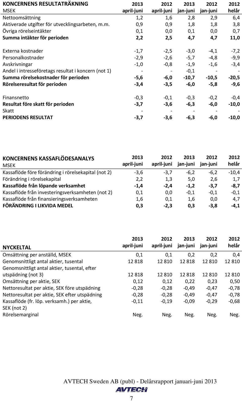 m. 0,9 0,9 1,8 1,8 3,8 Övriga rörelseintäkter 0,1 0,0 0,1 0,0 0,7 Summa intäkter för perioden 2,2 2,5 4,7 4,7 11,0 Externa kostnader -1,7-2,5-3,0-4,1-7,2 Personalkostnader -2,9-2,6-5,7-4,8-9,9