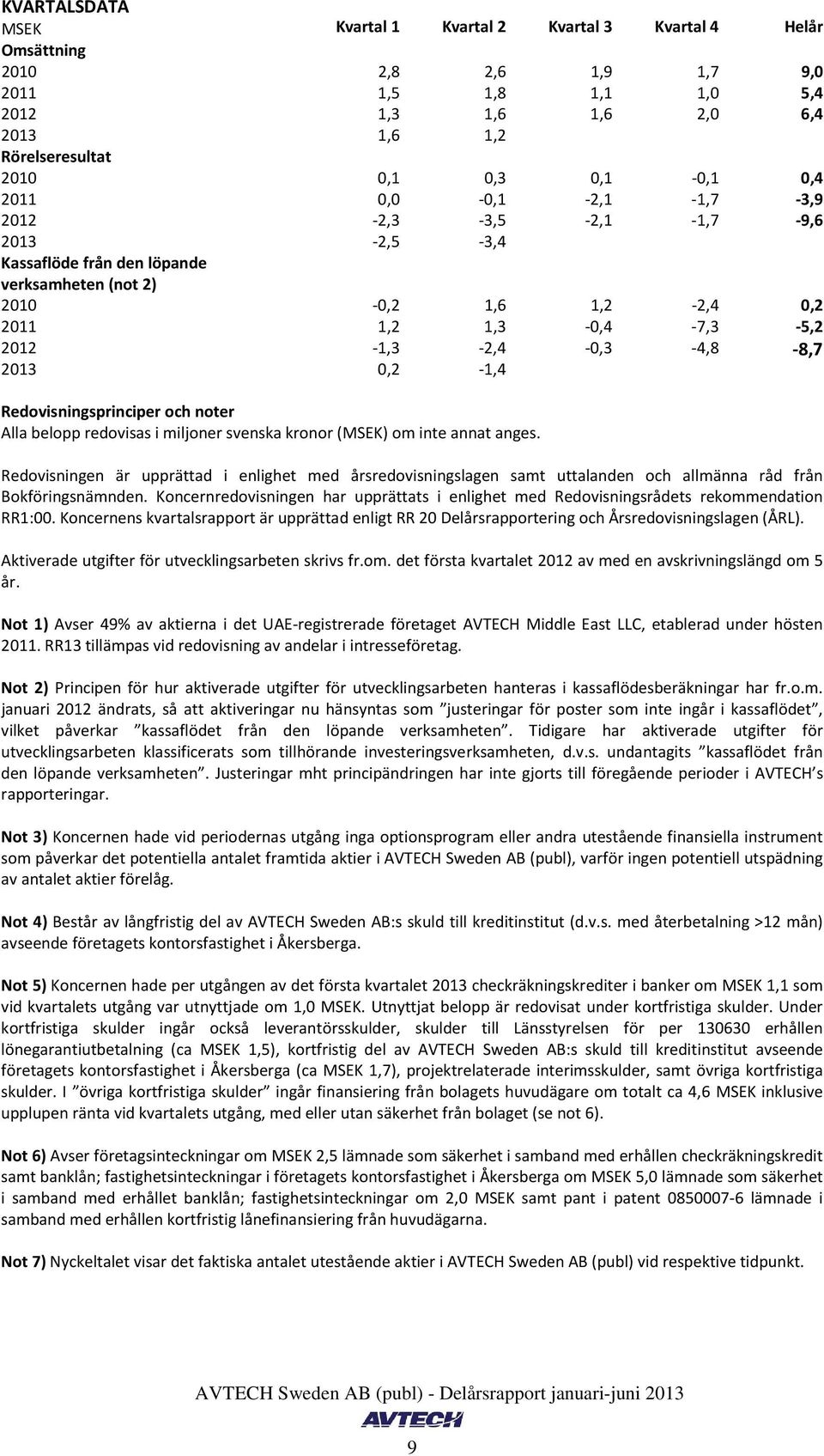 belopp redovisas i miljoner svenska kronor (MSEK) om inte annat anges. Redovisningen är upprättad i enlighet med årsredovisningslagen samt uttalanden och allmänna råd från Bokföringsnämnden.