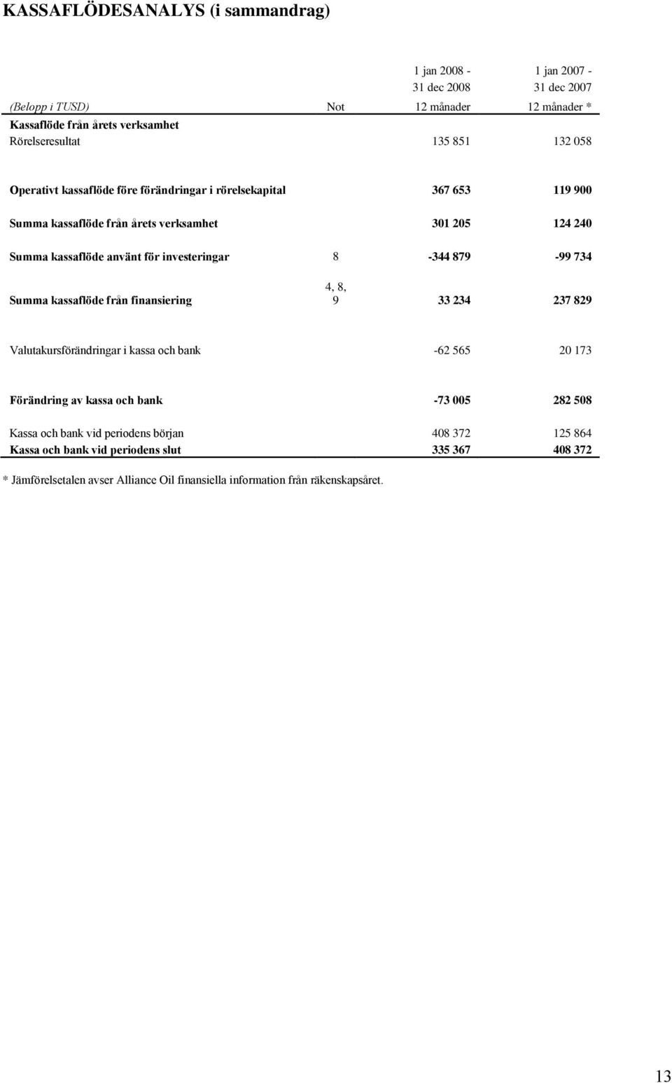 8-344 879-99 734 Summa kassaflöde från finansiering 4, 8, 9 33 234 237 829 Valutakursförändringar i kassa och bank -62 565 20 173 Förändring av kassa och bank -73 005 282 508