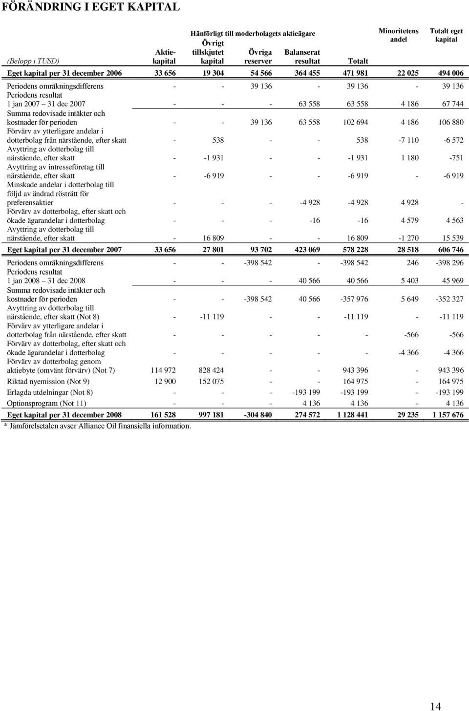 558 4 186 67 744 Summa redovisade intäkter och kostnader för perioden - - 39 136 63 558 102 694 4 186 106 880 Förvärv av ytterligare andelar i dotterbolag från närstående, efter skatt - 538 - - 538-7