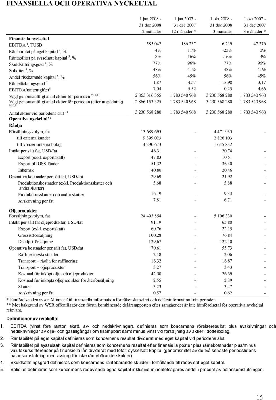 5, % 48% 41% 48% 41% Andel riskbärande kapital 6, % 56% 45% 56% 45% Räntetäckningsgrad 7 1,87 4,57-13,98 3,17 EBITDA/ränteutgifter 8 7,04 5,52 0,25 4,66 Vägt genomsnittligt antal aktier för perioden