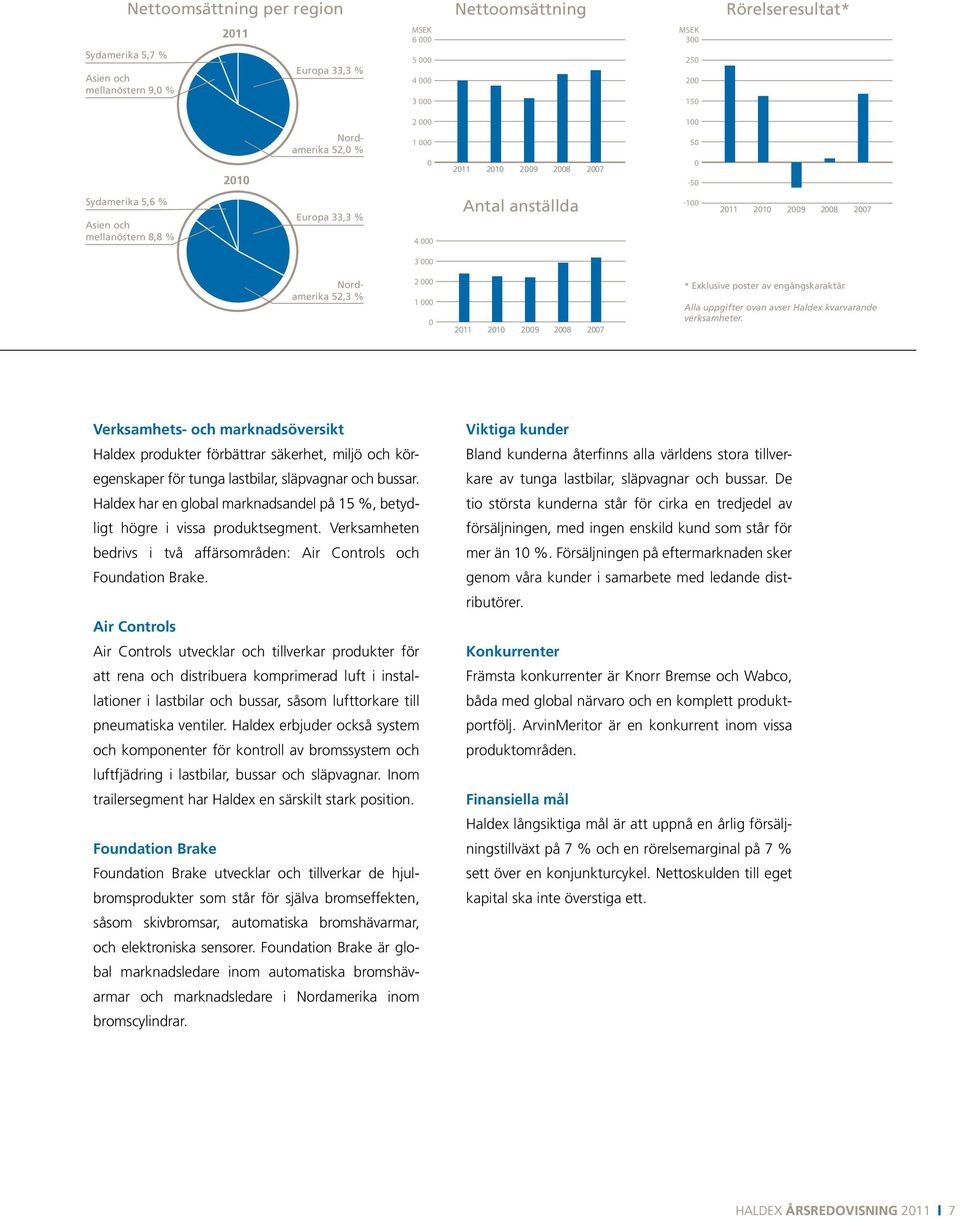 2009 2008 2007 Antal anställda 600 MSEK 300 250 200 150 100 50 0-50 -100 Rörelseresultat* 2011 2010 2009 2008 2007 Nordamerika 52,3 % 2 000 1 000 0 2011 2010 2009 2008 2007 * Exklusive poster av