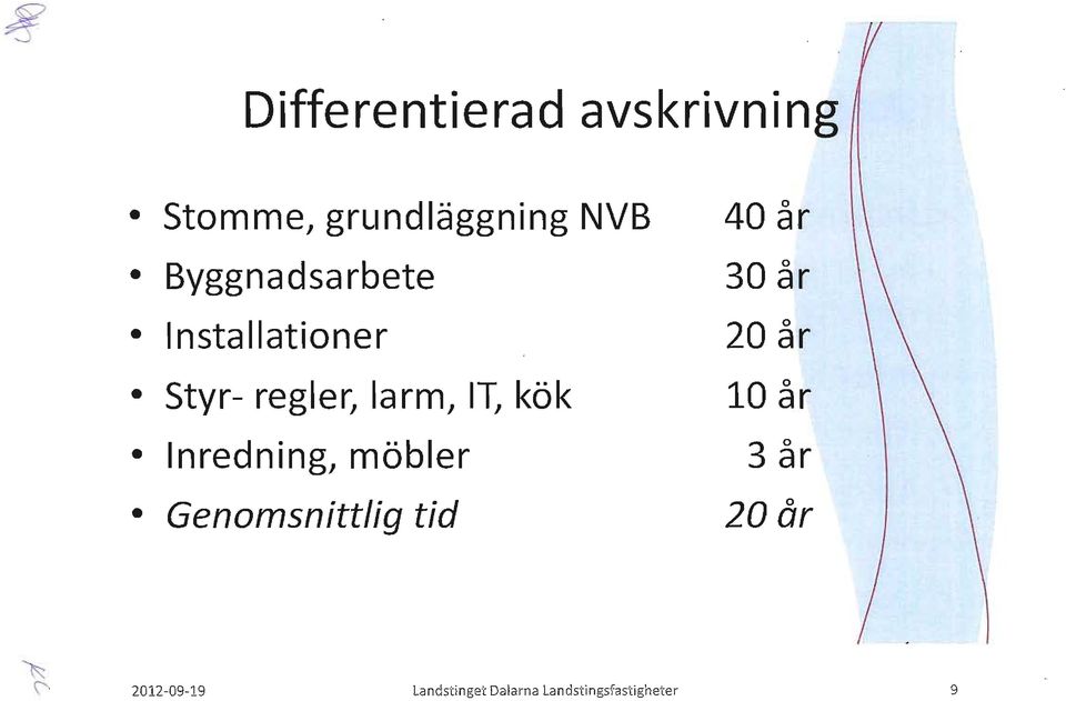 Inredning, möbler Genomsnittlig tid 40 år 30 år 20 år 10 år