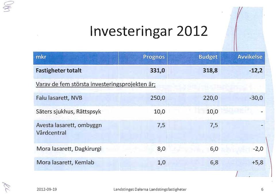 Avesta lasarett, ombyggn Vårdcentral 7,5 7,5 Mora lasarett, Dagkirurgi 8,0 6,0-2, Mora