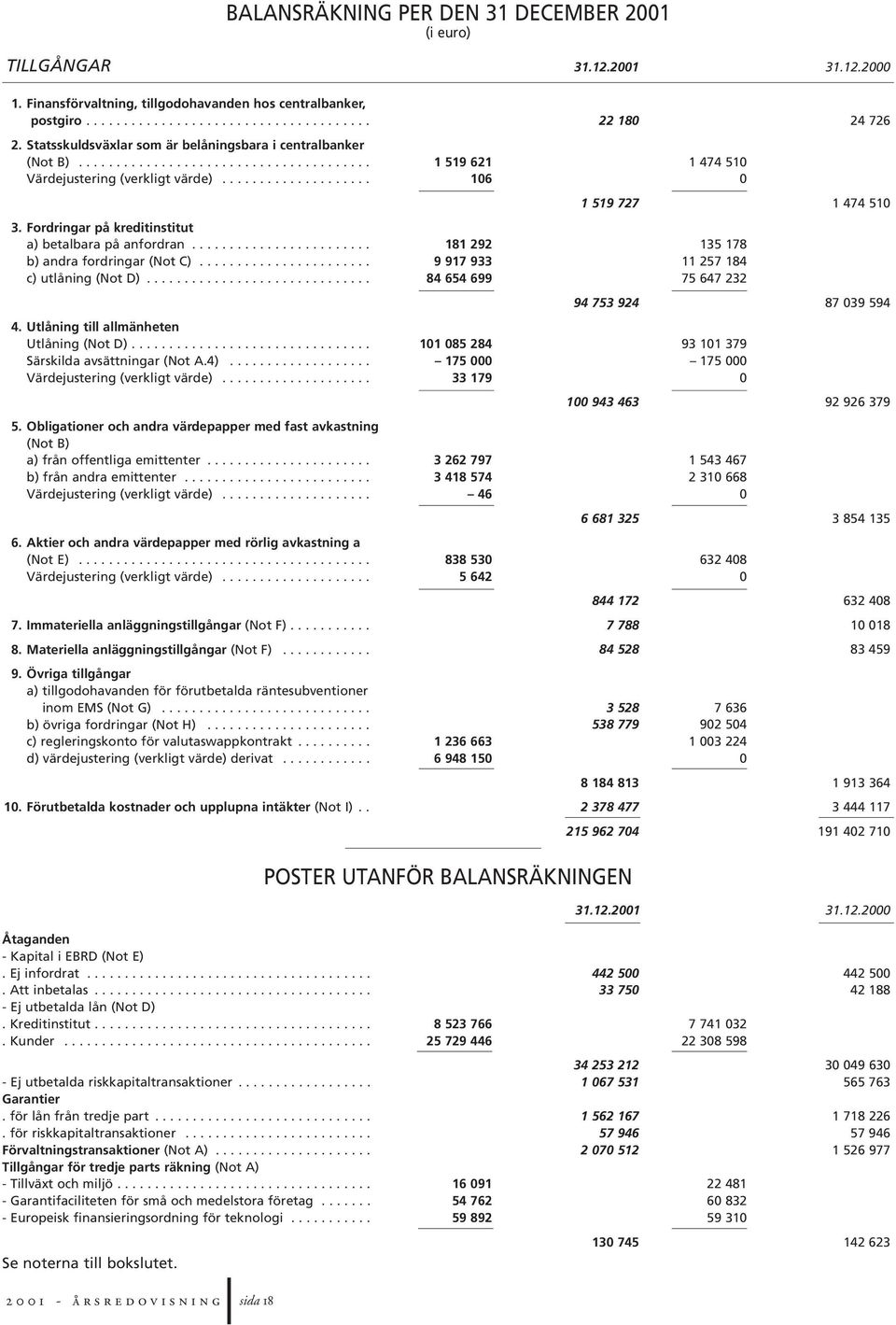 ...................... c) utlåning (Not D).............................. 4. Utlåning till allmänheten Utlåning (Not D)................................ Särskilda avsättningar (Not A.4).