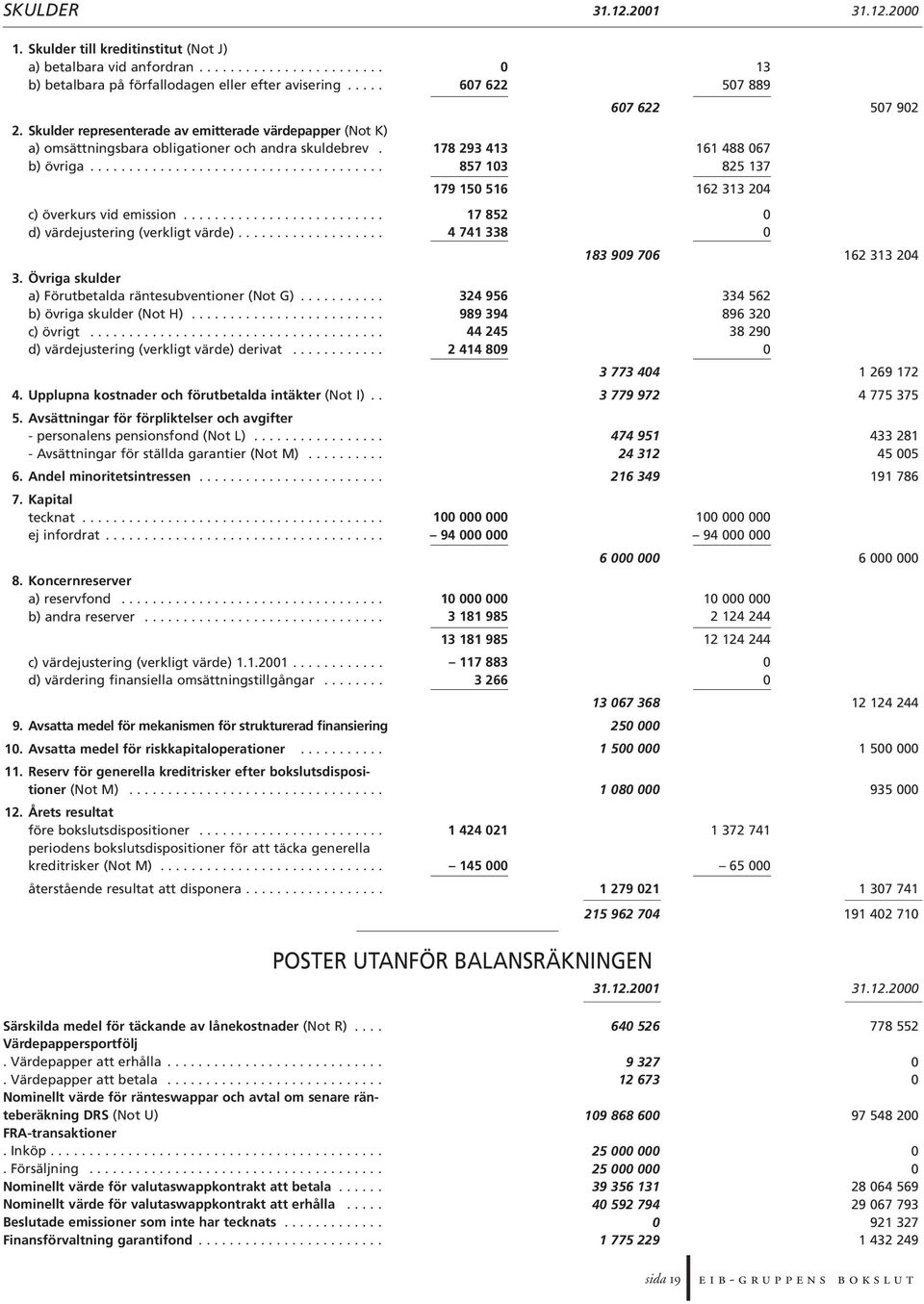 ......................... d) värdejustering (verkligt värde)................... 3. Övriga skulder a) Förutbetalda räntesubventioner (Not G)........... b) övriga skulder (Not H)......................... c) övrigt.