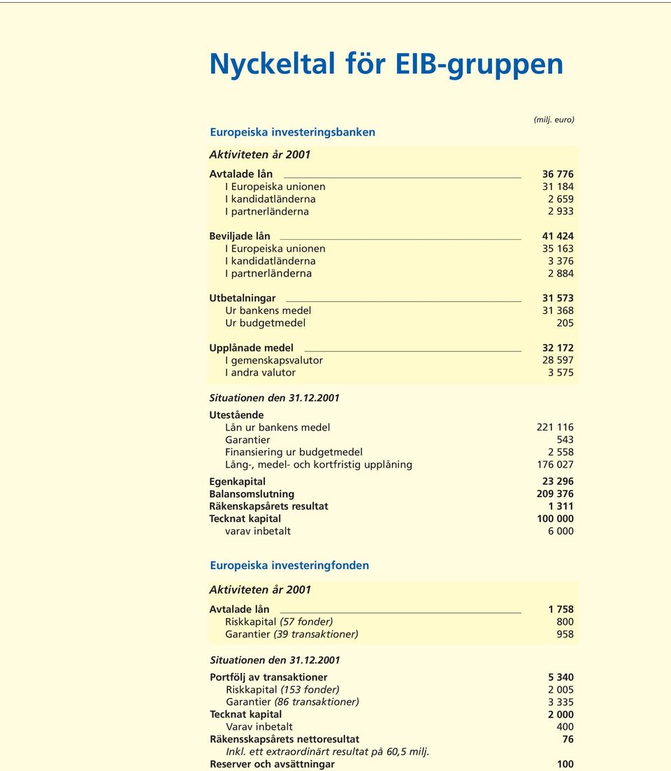 2001 Utestående Lån ur bankens medel Garantier Finansiering ur budgetmedel Lång-, medel- och kortfristig upplåning Egenkapital Balansomslutning Räkenskapsårets resultat Tecknat kapital varav inbetalt