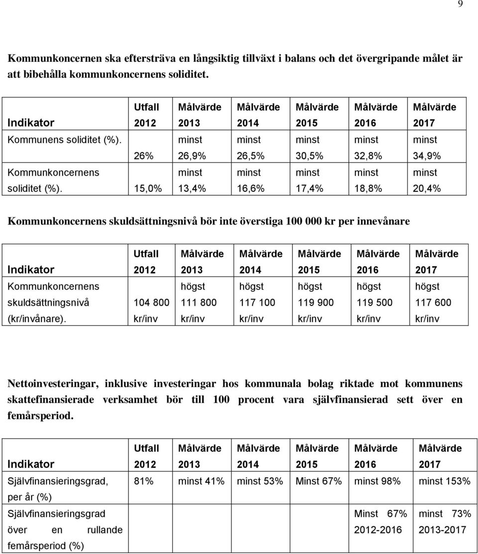 minst minst minst minst minst 26% 26,9% 26,5% 30,5% 32,8% 34,9% Kommunkoncernens minst minst minst minst minst soliditet (%).