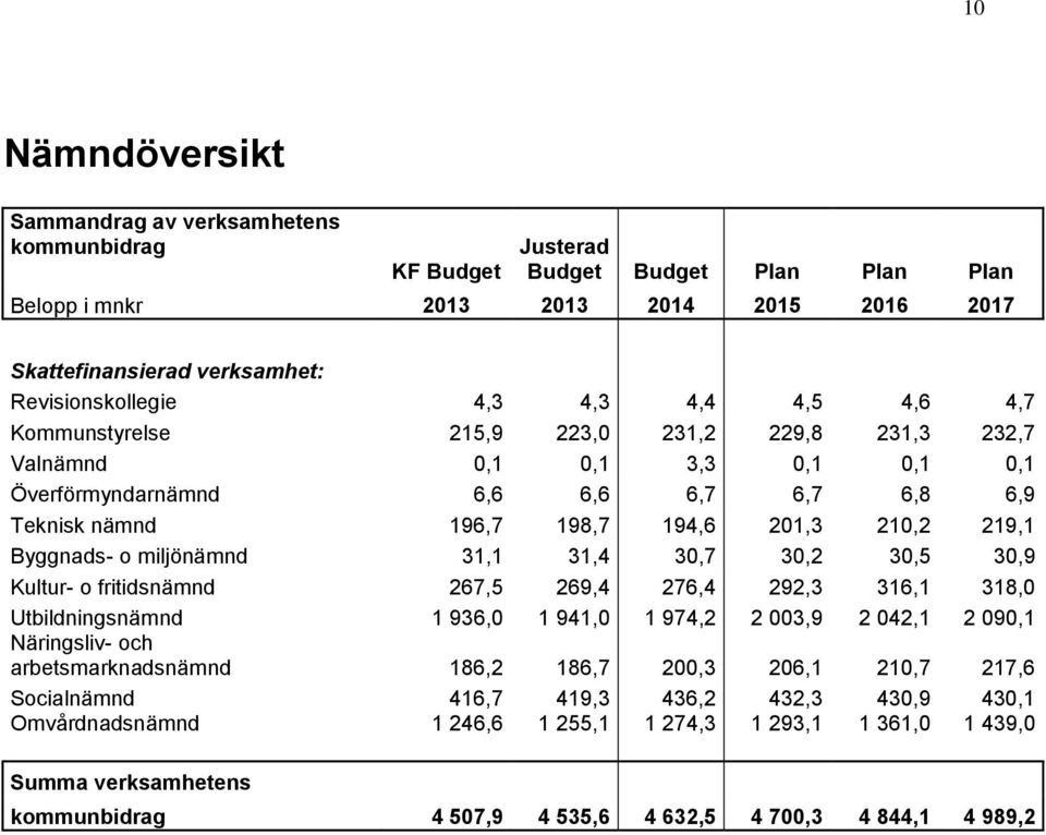 219,1 Byggnads- o miljönämnd 31,1 31,4 30,7 30,2 30,5 30,9 Kultur- o fritidsnämnd 267,5 269,4 276,4 292,3 316,1 318,0 Utbildningsnämnd 1 936,0 1 941,0 1 974,2 2 003,9 2 042,1 2 090,1 Näringsliv- och