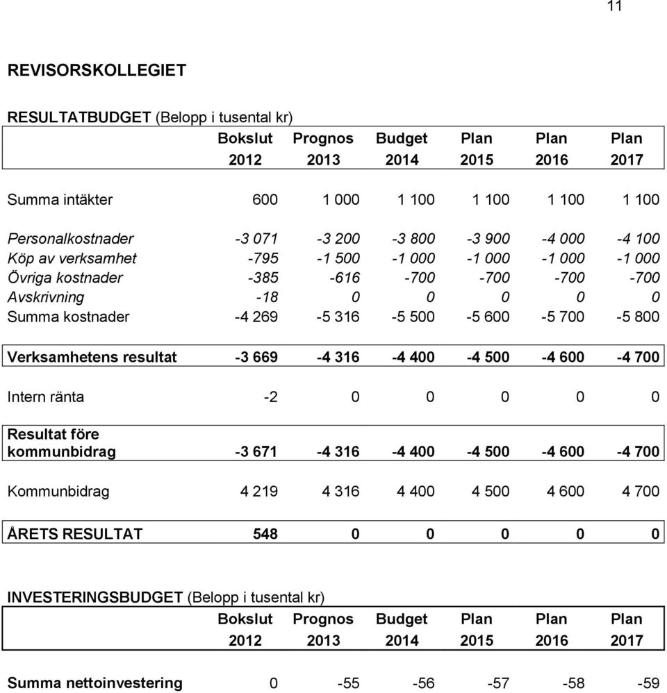 600-5 700-5 800 Verksamhetens resultat -3 669-4 316-4 400-4 500-4 600-4 700 Intern ränta -2 0 0 0 0 0 Resultat före kommunbidrag -3 671-4 316-4 400-4 500-4 600-4
