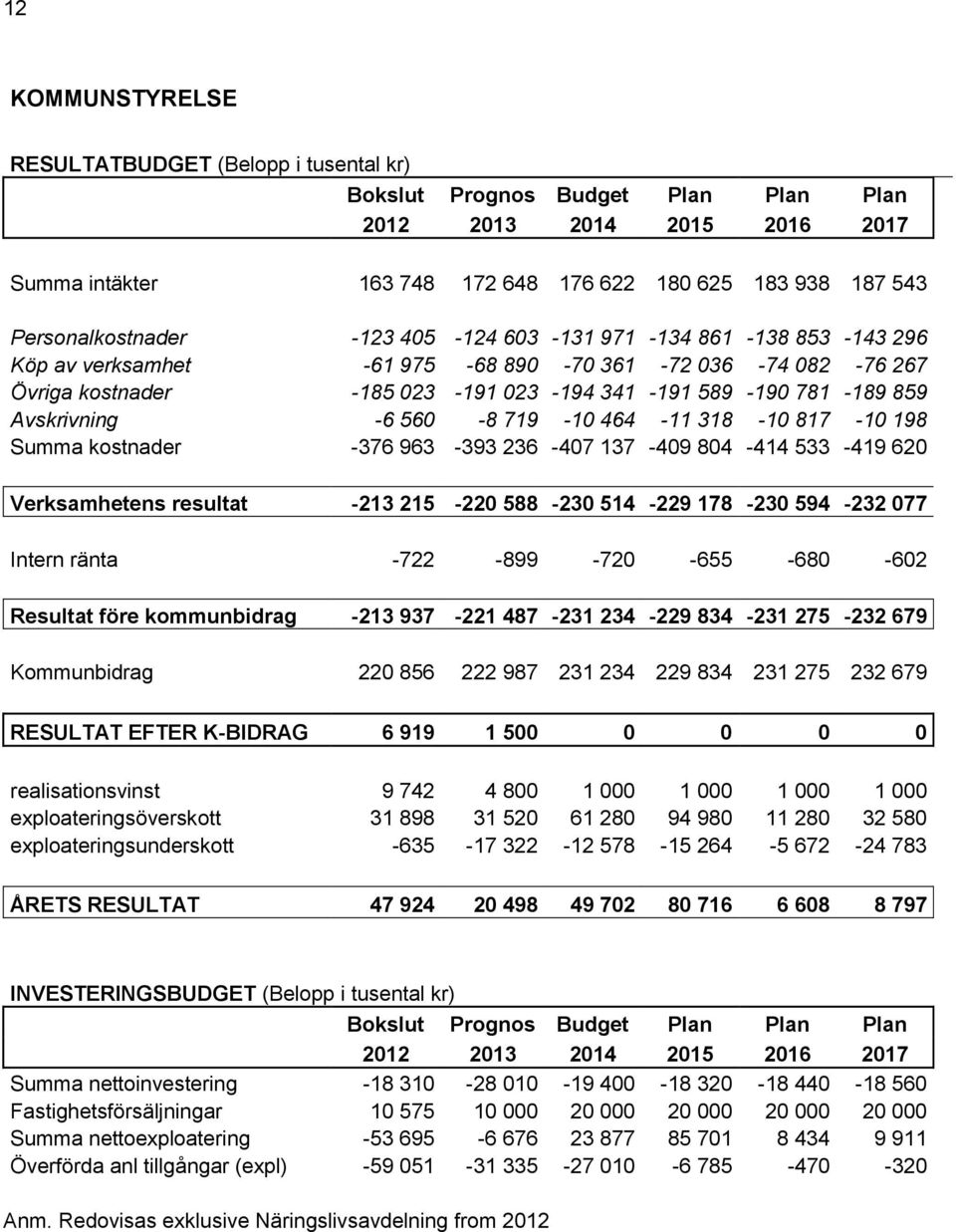 963-393 236-407 137-409 804-414 533-419 620 Verksamhetens resultat -213 215-220 588-230 514-229 178-230 594-232 077 Intern ränta -722-899 -720-655 -680-602 Resultat före kommunbidrag -213 937-221