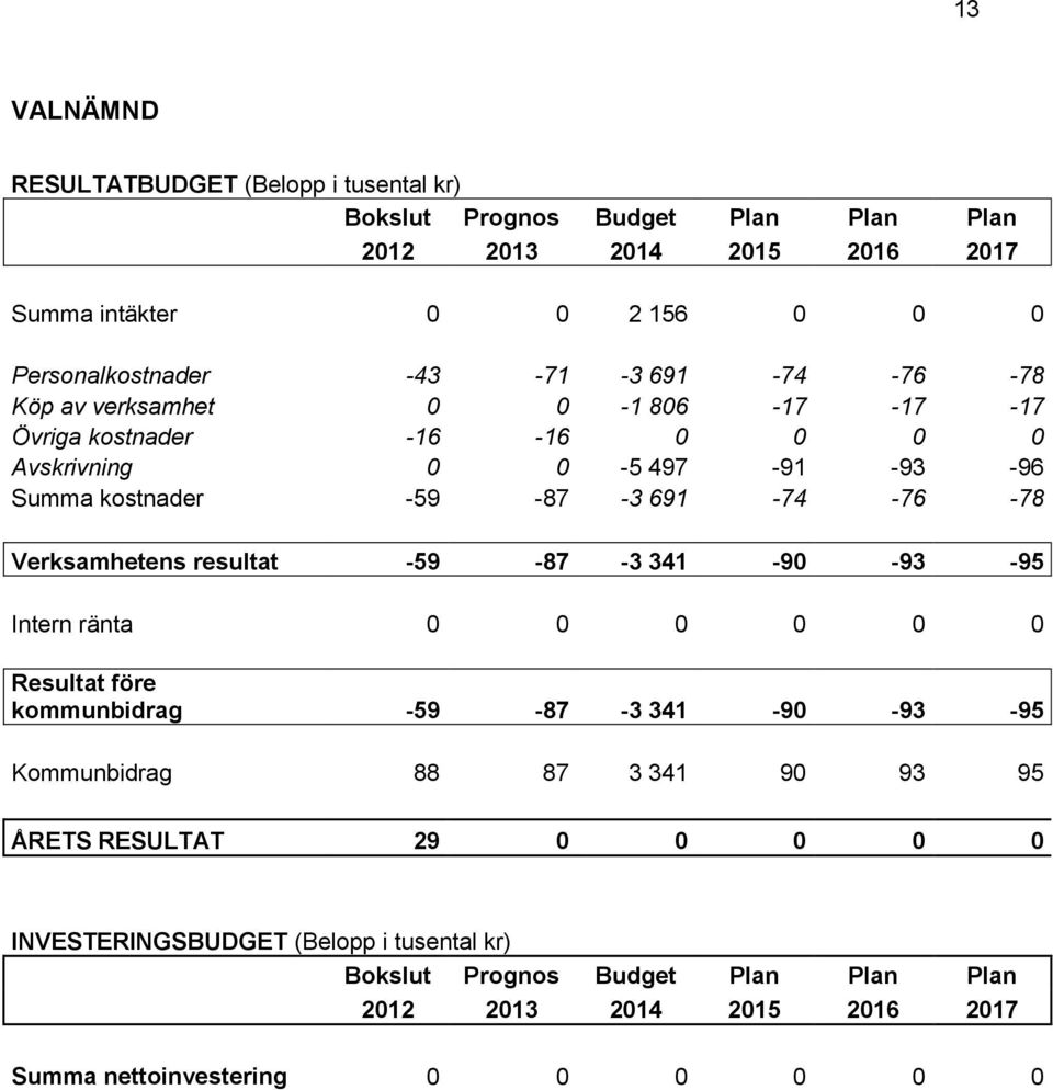 -76-78 Verksamhetens resultat -59-87 -3 341-90 -93-95 Intern ränta 0 0 0 0 0 0 Resultat före kommunbidrag -59-87 -3 341-90 -93-95