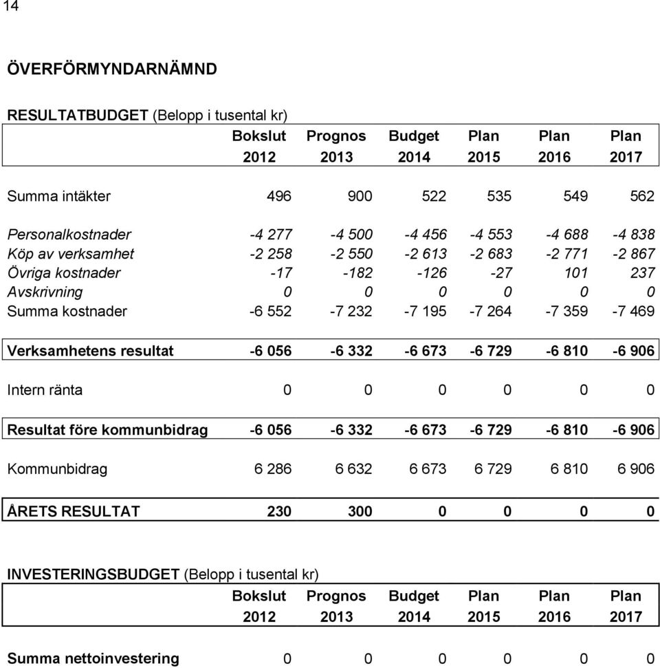 264-7 359-7 469 Verksamhetens resultat -6 056-6 332-6 673-6 729-6 810-6 906 Intern ränta 0 0 0 0 0 0 Resultat före kommunbidrag -6 056-6 332-6 673-6 729-6