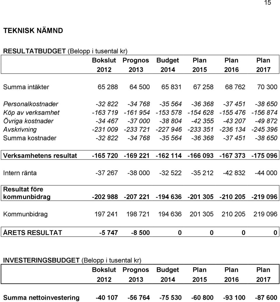 564-36 368-37 451-38 650 Verksamhetens resultat -165 720-169 221-162 114-166 093-167 373-175 096 Intern ränta -37 267-38 000-32 522-35 212-42 832-44 000 Resultat före kommunbidrag -202 988-207