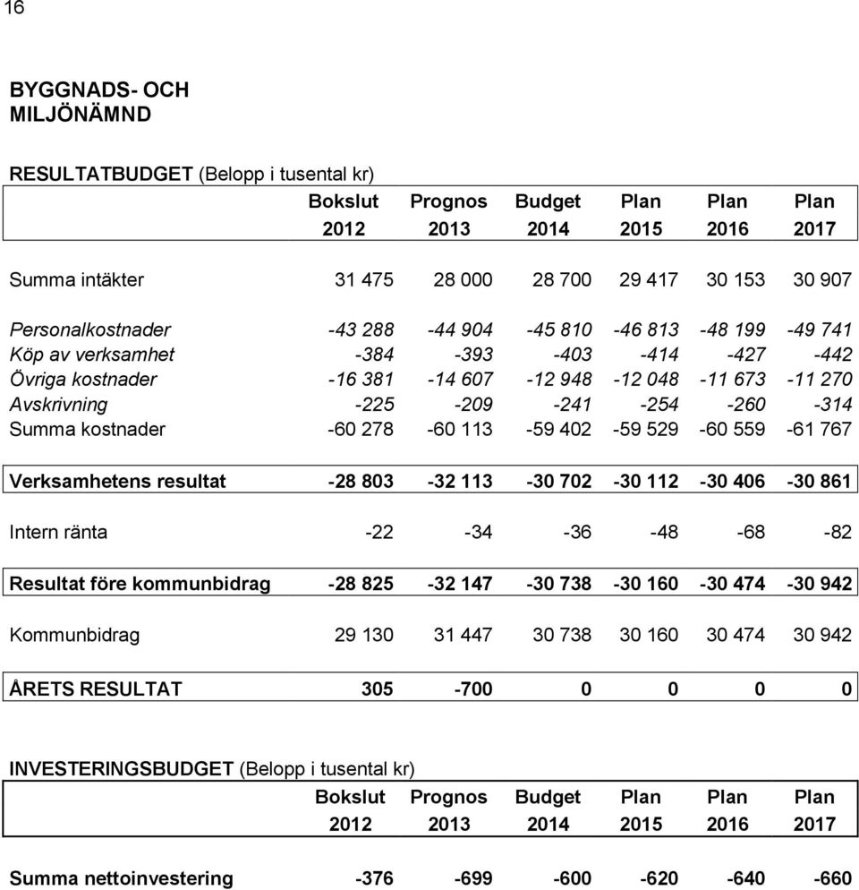 402-59 529-60 559-61 767 Verksamhetens resultat -28 803-32 113-30 702-30 112-30 406-30 861 Intern ränta -22-34 -36-48 -68-82 Resultat före kommunbidrag -28 825-32 147-30 738-30 160-30