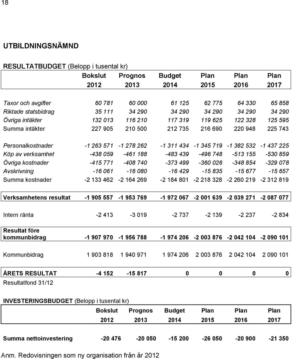 verksamhet -438 059-461 188-483 439-496 748-513 155-530 859 Övriga kostnader -415 771-408 740-373 499-360 026-348 854-329 078 Avskrivning -16 061-16 080-16 429-15 835-15 677-15 657 Summa kostnader -2