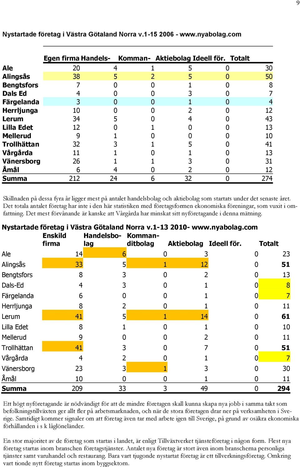 0 0 10 Trollhättan 32 3 1 5 0 41 Vårgårda 11 1 0 1 0 13 Vänersborg 26 1 1 3 0 31 Åmål 6 4 0 2 0 12 Summa 212 24 6 32 0 274 Skillnaden på dessa fyra år ligger mest på antalet handelsbolag och