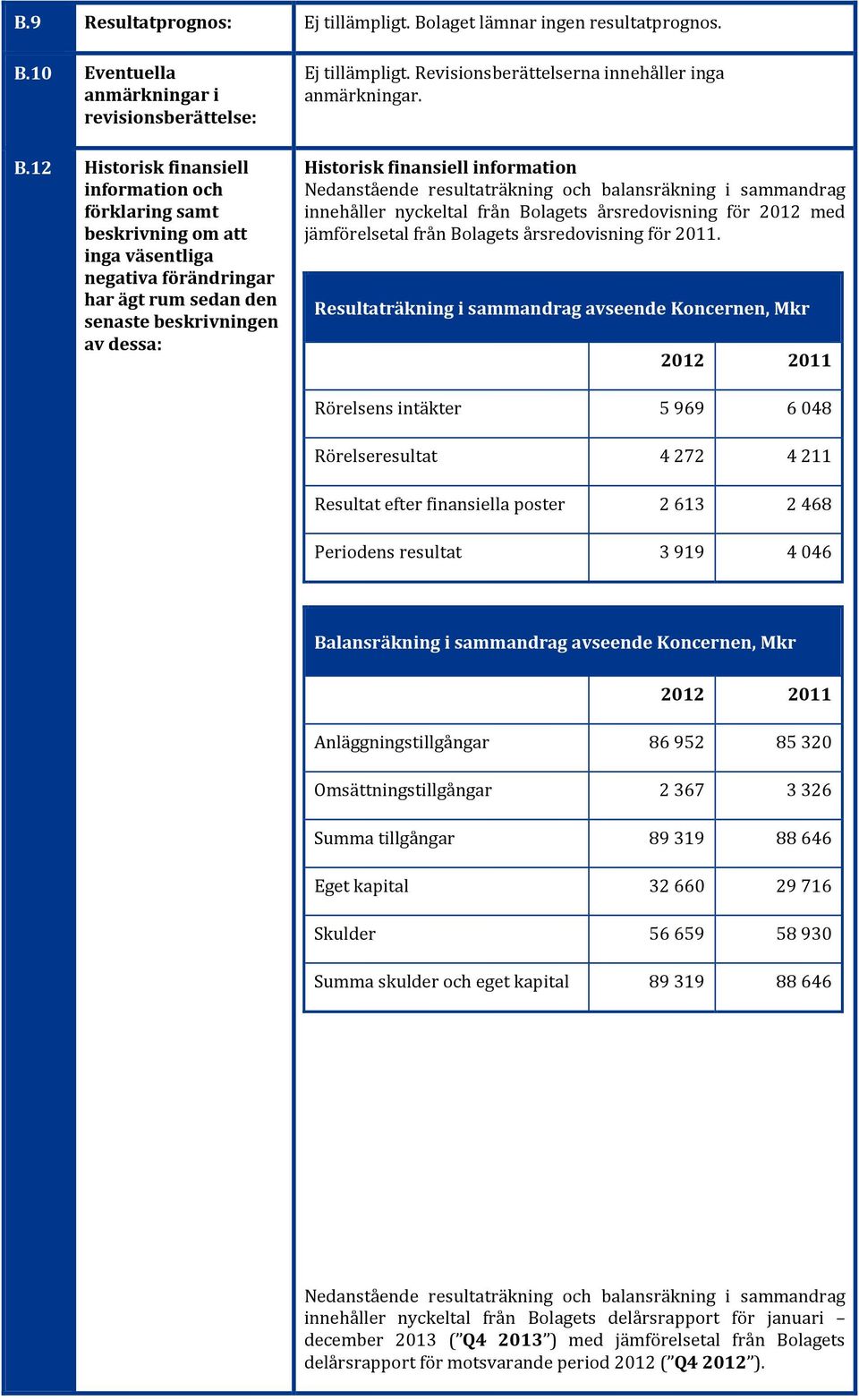 Revisionsberättelserna innehåller inga anmärkningar.