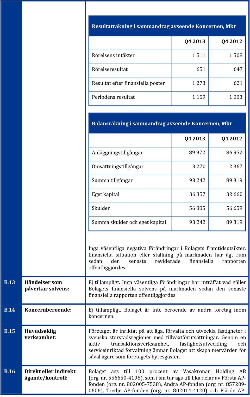 56885 56659 Summa skulder och eget kapital 93242 89319 Inga väsentliga negativa förändringar i Bolagets framtidsutsikter, finansiella situation eller ställning på marknaden har ägt rum sedan den