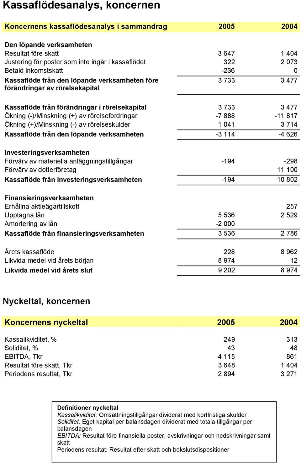 av rörelsefordringar -7 888-11 817 Ökning (+)/Minskning (-) av rörelseskulder 1 041 3 714 Kassaflöde från den löpande verksamheten -3 114-4 626 Investeringsverksamheten Förvärv av materiella