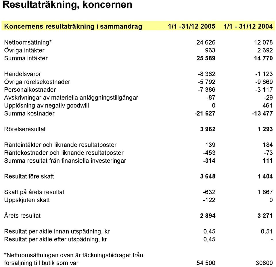 477 Rörelseresultat 3 962 1 293 Ränteintäkter och liknande resultatposter 139 184 Räntekostnader och liknande resultatposter -453-73 Summa resultat från finansiella investeringar -314 111 Resultat