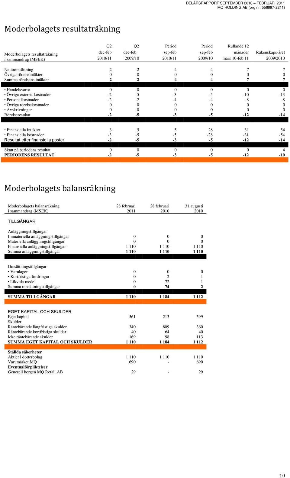 0 0 Rörelseresultat -2-5 -3-5 -12-14 Finansiella intäkter 3 5 5 28 31 54 Finansiella kostnader -3-5 -5-28 -31-54 Resultat efter finansiella poster -2-5 -3-5 -12-14 Skatt på periodens resultat 0 0 0 0