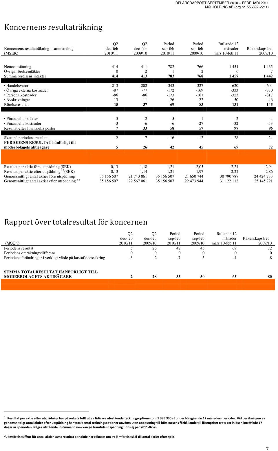 -13-11 -26-22 -50-46 Rörelseresultat 15 37 69 83 131 145 Finansiella intäkter -5 2-5 1-2 4 Finansiella kostnader -3-6 -6-27 -32-53 Resultat efter finansiella poster 7 33 58 57 97 96 Skatt på