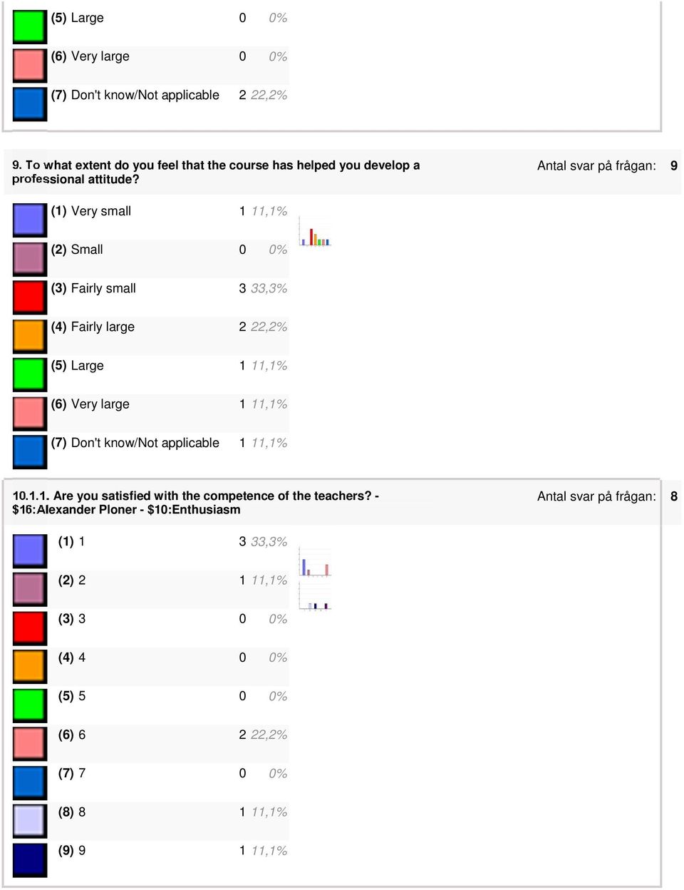 (2) Small 0 0% (3) Fairly small 3 33,3% (4) Fairly large 2 22,2% (6) Very large 1 11,1% (7) Don't know/not applicable 1