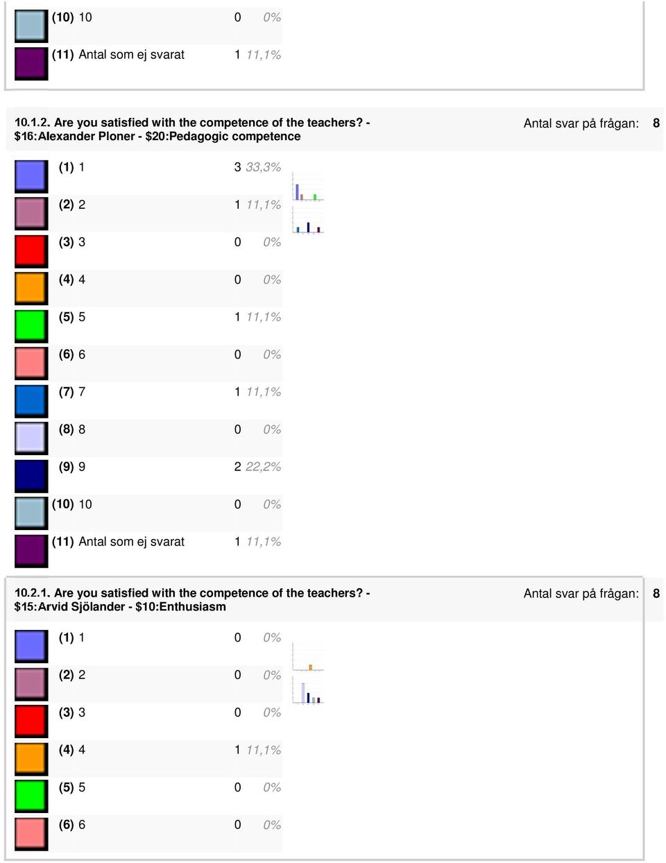 11,1% (6) 6 0 0% (7) 7 1 11,1% (8) 8 0 0% (9) 9 2 22,2% (10) 10 0 0% 10.2.1. Are you satisfied with the competence of the teachers?