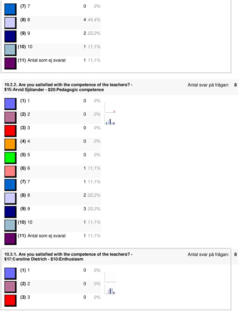 11,1% (7) 7 1 11,1% (8) 8 2 22,2% (9) 9 3 33,3% (10) 10 1 11,1% 10.3.1. Are you satisfied with the competence of the teachers?
