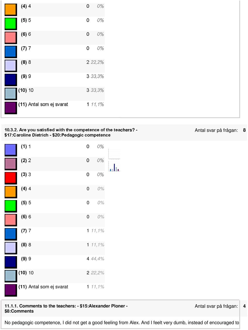 11,1% (9) 9 4 44,4% (10) 10 2 22,2% 11.1.1. Comments to the teachers: - $15:Alexander Ploner - $8:Comments Antal svar på frågan: 4