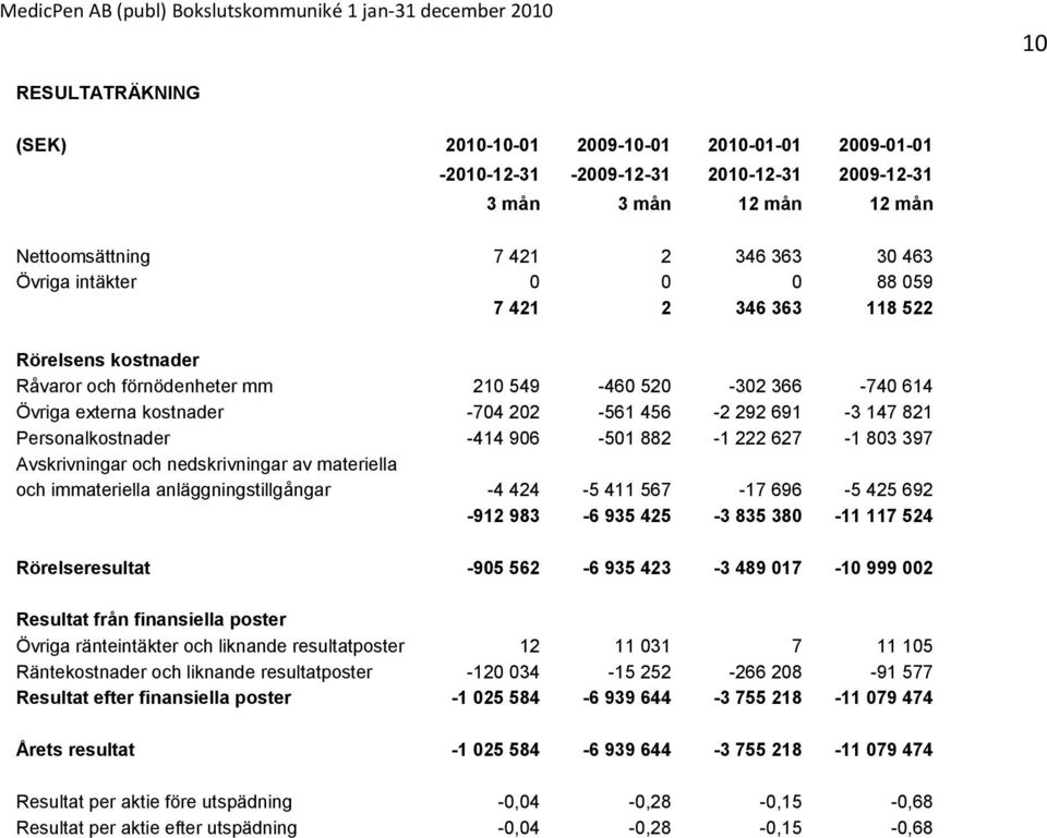 906-501 882-1 222 627-1 803 397 Avskrivningar och nedskrivningar av materiella och immateriella anläggningstillgångar -4 424-5 411 567-17 696-5 425 692-912 983-6 935 425-3 835 380-11 117 524