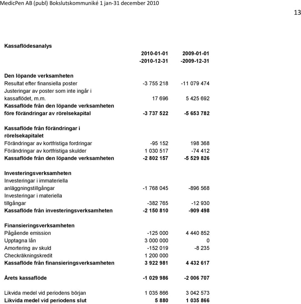 fordringar -95 152 198 368 Förändringar av kortfristiga skulder 1 030 517-74 412 Kassaflöde från den löpande verksamheten -2 802 157-5 529 826 Investeringsverksamheten Investeringar i immateriella