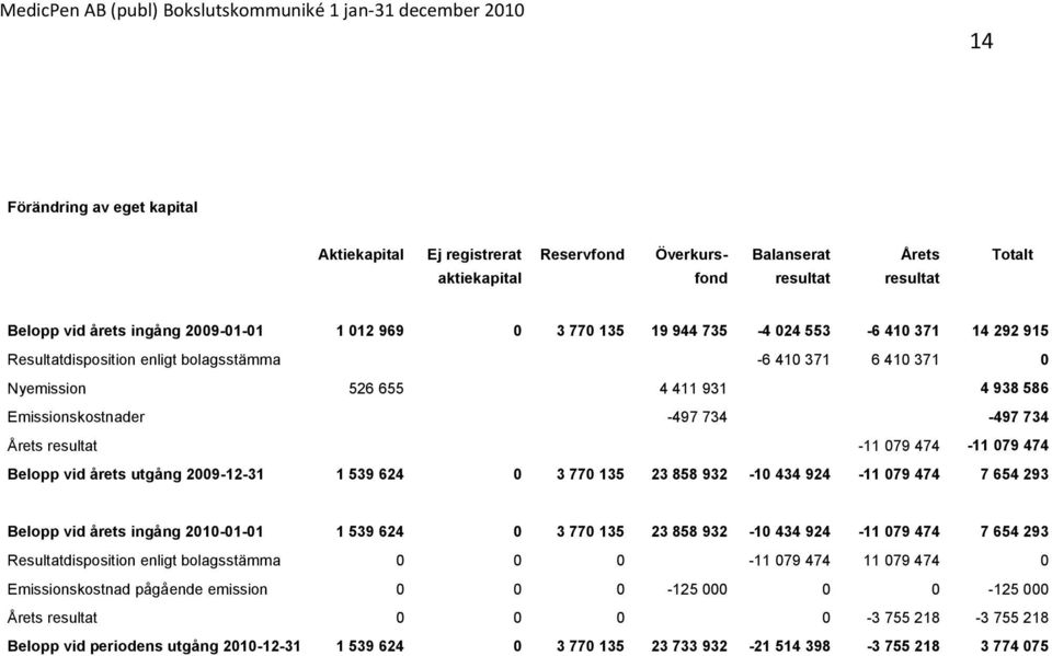474-11 079 474 Belopp vid årets utgång 2009-12-31 1 539 624 0 3 770 135 23 858 932-10 434 924-11 079 474 7 654 293 Belopp vid årets ingång 2010-01-01 1 539 624 0 3 770 135 23 858 932-10 434 924-11