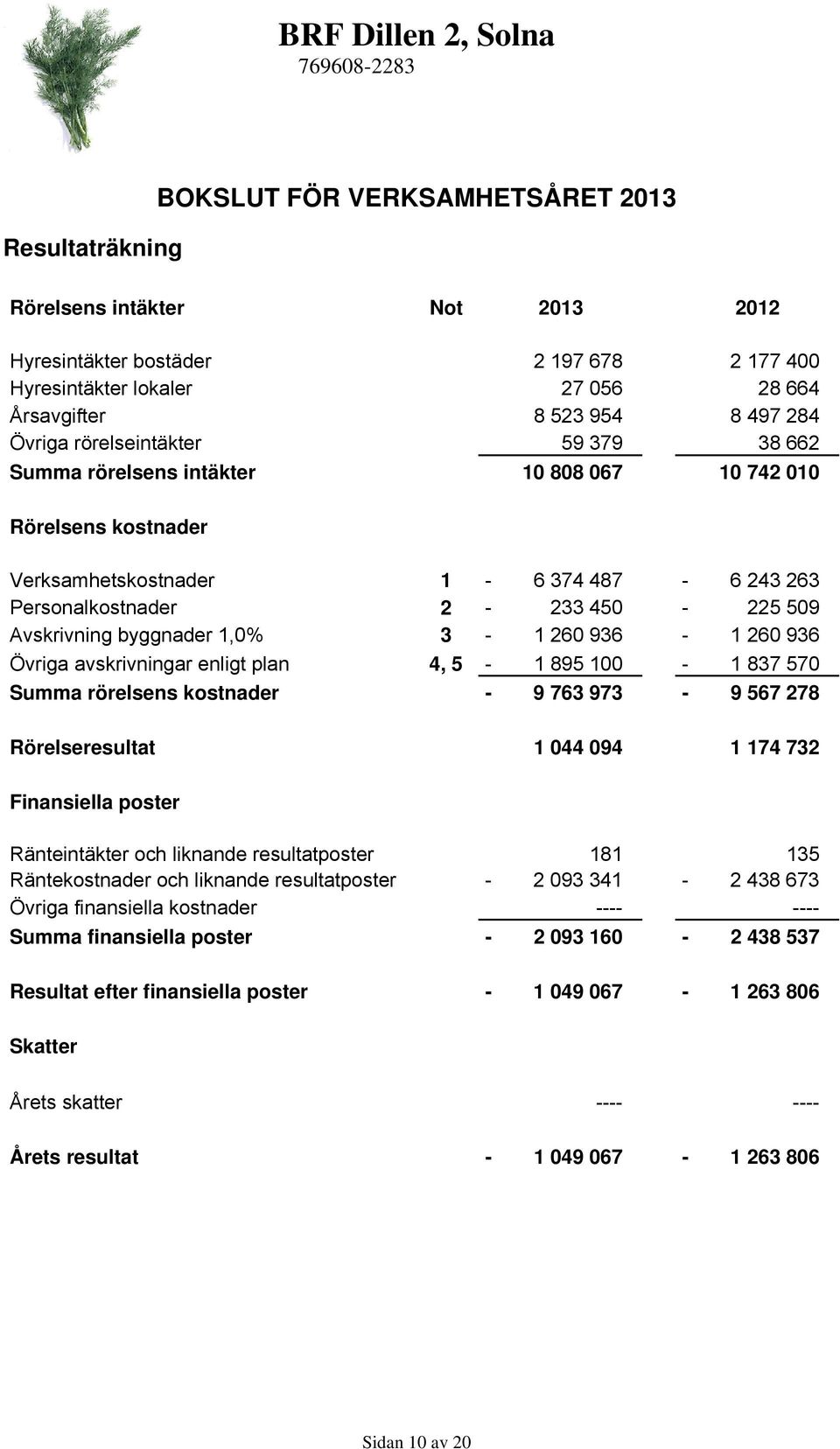 1,0% 3-1 260 936-1 260 936 Övriga avskrivningar enligt plan 4, 5-1 895 100-1 837 570 Summa rörelsens kostnader - 9 763 973-9 567 278 Rörelseresultat 1 044 094 1 174 732 Finansiella poster