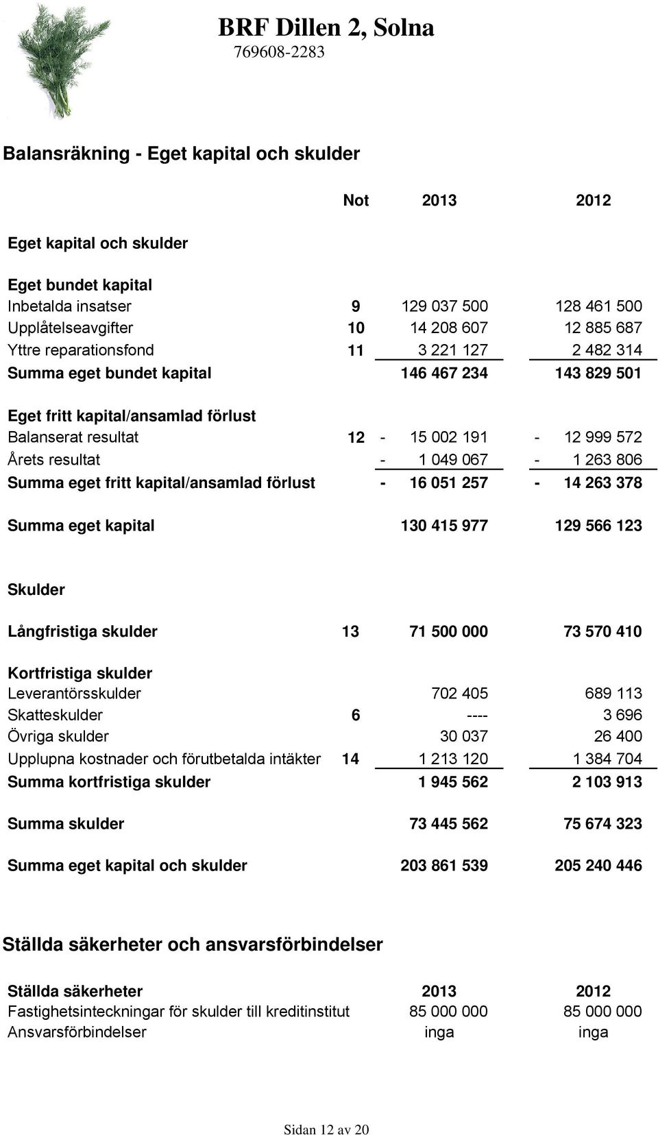 263 806 Summa eget fritt kapital/ansamlad förlust - 16 051 257-14 263 378 Summa eget kapital 130 415 977 129 566 123 Skulder Långfristiga skulder 13 71 500 000 73 570 410 Kortfristiga skulder