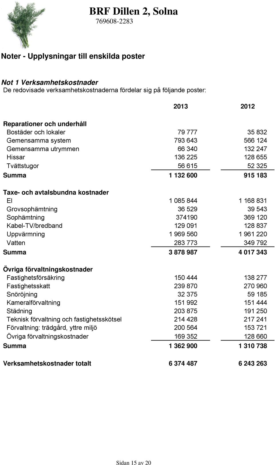 831 Grovsophämtning 36 529 39 543 Sophämtning 374190 369 120 Kabel-TV/bredband 129 091 128 837 Uppvärmning 1 969 560 1 961 220 Vatten 283 773 349 792 Summa 3 878 987 4 017 343 Övriga