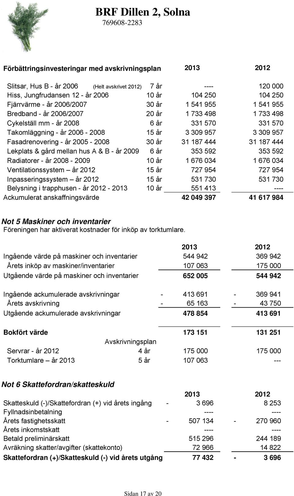 2005-2008 30 år 31 187 444 31 187 444 Lekplats & gård mellan hus A & B - år 2009 6 år 353 592 353 592 Radiatorer - år 2008-2009 10 år 1 676 034 1 676 034 Ventilationssystem år 2012 15 år 727 954 727