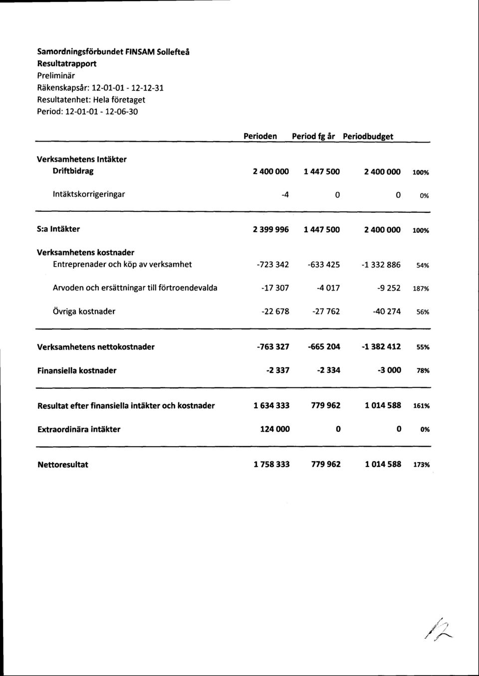 332 886 s4% Arvoden och ersettninga r till frjrtroendevalda -L7 37-4 17-9 252 ts7% Ovriga kostnader -22678-27 762-4274 s6% Verksamhetens nettokostnader -763327-555 2o4 -t3824t2 s5%