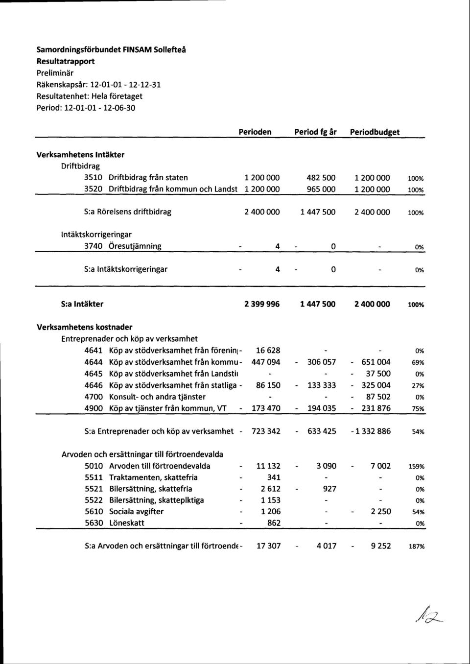 482 s 12 96s 12 L% 1% S:a Rorelsens drift bidrag 2 4 1 447 5 2 4 lntdktskorrigeringar 374 Oresutjdmning S:a Intiktskorrigeringar S:a Intikter 2 399 996 1 447 s 2 4 Verksamhetens kostnader