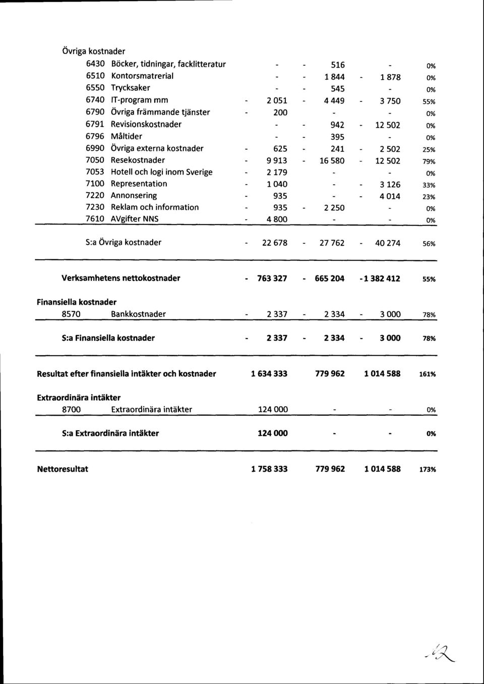 4449-942 - 395-24L - 16 58 - z)so 1,878 3 75 t252 252 12 52 3 t26 4L4 % % 55% 25% 79% 33% 23% S:a Ovriga kostnader 22 678 27762 4 274 Verksamhetens nettokostnader Finansiella kostnader 857